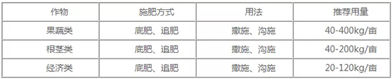 【微生物菌劑+有機(jī)肥】效果牛逼!施一遍頂三遍,省力又高產(chǎn)!