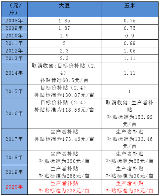 穩(wěn)了!黑龍江省公布生產(chǎn)者補貼:玉米每畝38元,大豆每畝238元